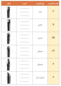 دسته بندی الکترودهای نقطه جوش از لحاظ ظاهری