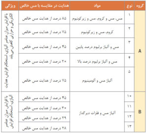 تفاوت دو گروه از الکترودها
