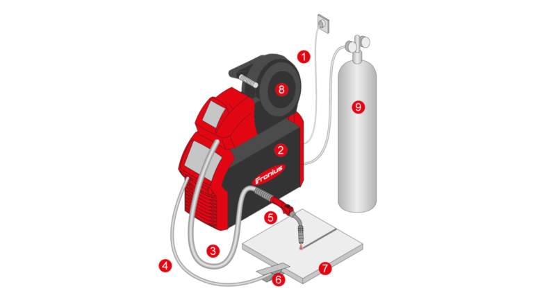 ساختار یک سیستم جوشکاری MIG / MAG